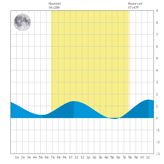 South Jupiter Narrows tide chart for Tuesday, April 23, 2024