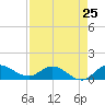 South Jupiter Narrows tide chart for Thursday, April 25, 2024