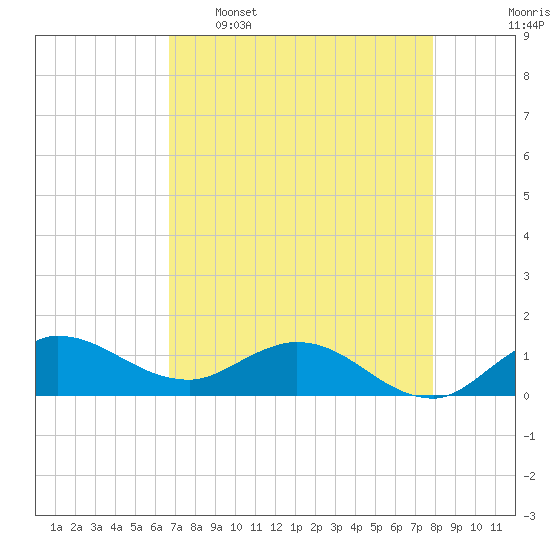 South Jupiter Narrows tide chart for Saturday, April 27, 2024
