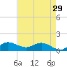 South Jupiter Narrows tide chart for Monday, April 29, 2024