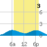 South Jupiter Narrows tide chart for Wednesday, April 3, 2024