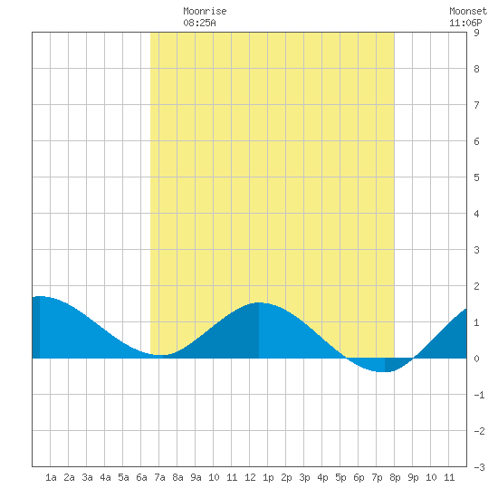 South Jupiter Narrows tide chart for Friday, May 10, 2024