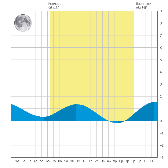 South Jupiter Narrows tide chart for Thursday, May 23, 2024