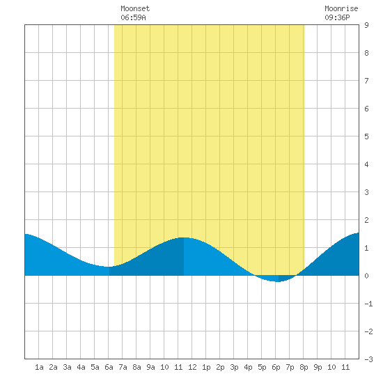 South Jupiter Narrows tide chart for Friday, May 24, 2024