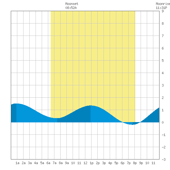 South Jupiter Narrows tide chart for Sunday, May 26, 2024
