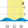 South Jupiter Narrows tide chart for Thursday, May 2, 2024