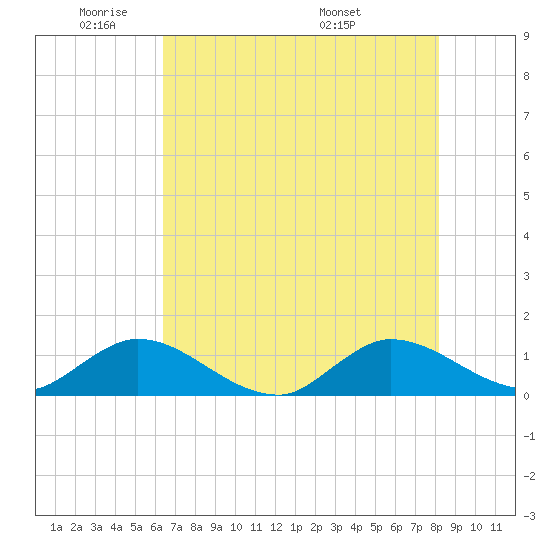 South Jupiter Narrows tide chart for Friday, May 31, 2024