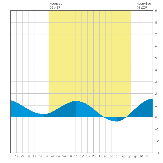 South Jupiter Narrows tide chart for Saturday, June 22, 2024