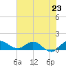 South Jupiter Narrows tide chart for Sunday, June 23, 2024