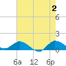 South Jupiter Narrows tide chart for Sunday, June 2, 2024
