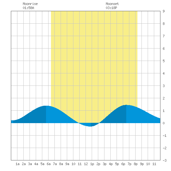 South Jupiter Narrows tide chart for Sunday, June 30, 2024