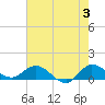 South Jupiter Narrows tide chart for Monday, June 3, 2024
