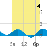South Jupiter Narrows tide chart for Tuesday, June 4, 2024
