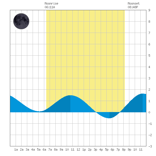 South Jupiter Narrows tide chart for Thursday, June 6, 2024