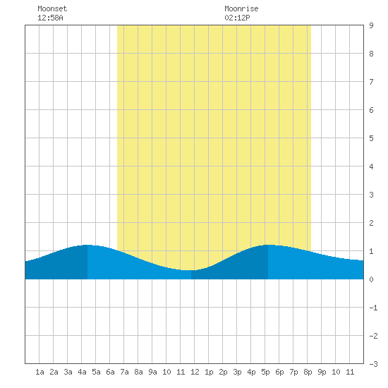 South Jupiter Narrows tide chart for Sunday, July 14, 2024