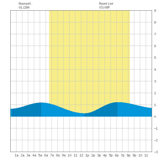 South Jupiter Narrows tide chart for Monday, July 15, 2024