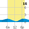 South Jupiter Narrows tide chart for Tuesday, July 16, 2024