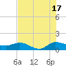 South Jupiter Narrows tide chart for Wednesday, July 17, 2024