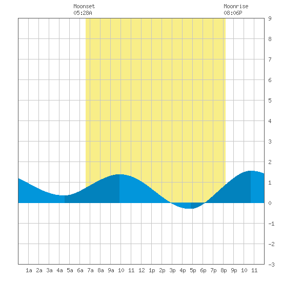 South Jupiter Narrows tide chart for Saturday, July 20, 2024