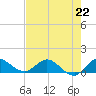 South Jupiter Narrows tide chart for Monday, July 22, 2024