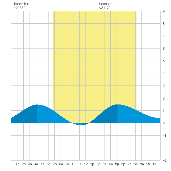 South Jupiter Narrows tide chart for Sunday, July 28, 2024