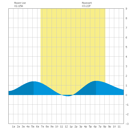 South Jupiter Narrows tide chart for Monday, July 29, 2024