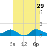 South Jupiter Narrows tide chart for Monday, July 29, 2024