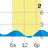 South Jupiter Narrows tide chart for Tuesday, July 2, 2024