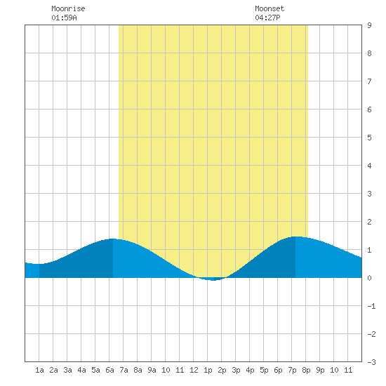 South Jupiter Narrows tide chart for Tuesday, July 30, 2024