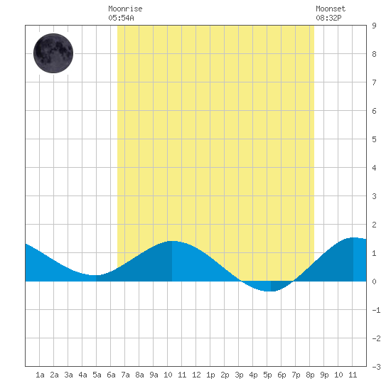 South Jupiter Narrows tide chart for Friday, July 5, 2024