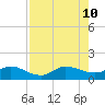 South Jupiter Narrows tide chart for Saturday, August 10, 2024