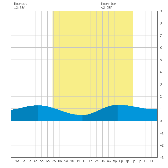 South Jupiter Narrows tide chart for Tuesday, August 13, 2024