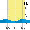 South Jupiter Narrows tide chart for Tuesday, August 13, 2024