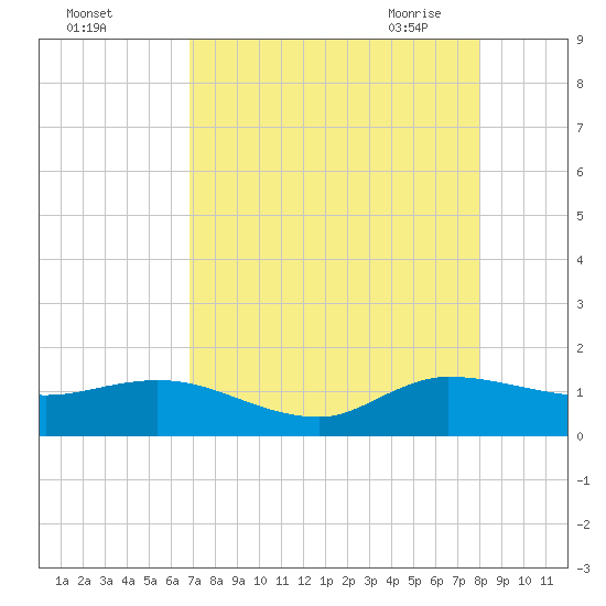 South Jupiter Narrows tide chart for Wednesday, August 14, 2024