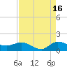 South Jupiter Narrows tide chart for Friday, August 16, 2024