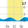 South Jupiter Narrows tide chart for Saturday, August 17, 2024