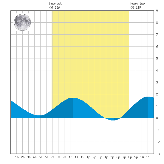 South Jupiter Narrows tide chart for Monday, August 19, 2024