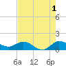 South Jupiter Narrows tide chart for Thursday, August 1, 2024
