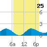 South Jupiter Narrows tide chart for Sunday, August 25, 2024