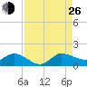 South Jupiter Narrows tide chart for Monday, August 26, 2024