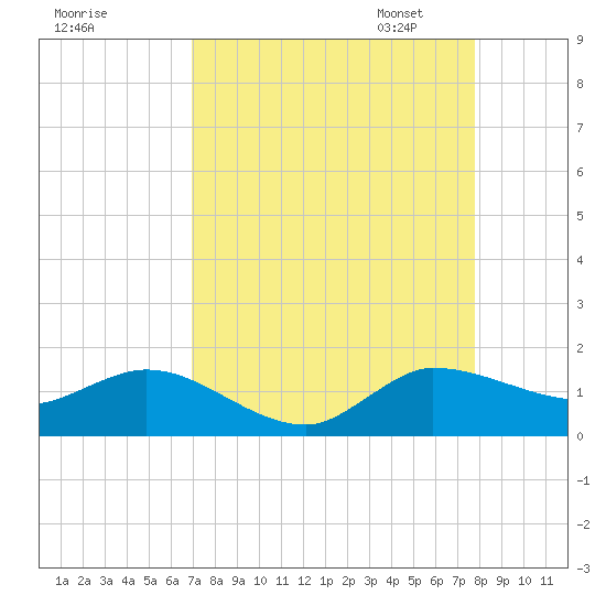 South Jupiter Narrows tide chart for Tuesday, August 27, 2024