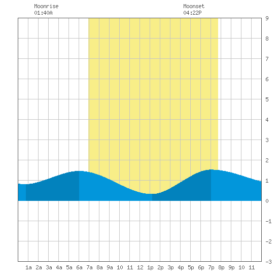 South Jupiter Narrows tide chart for Wednesday, August 28, 2024