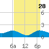 South Jupiter Narrows tide chart for Wednesday, August 28, 2024