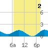 South Jupiter Narrows tide chart for Friday, August 2, 2024