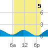 South Jupiter Narrows tide chart for Monday, August 5, 2024