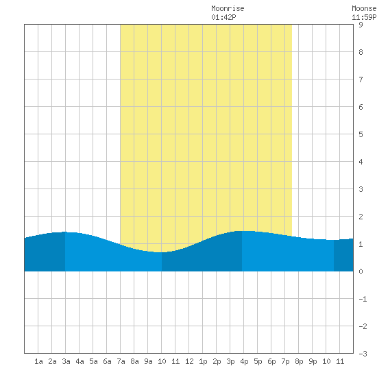 South Jupiter Narrows tide chart for Tuesday, September 10, 2024