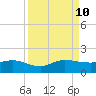 South Jupiter Narrows tide chart for Tuesday, September 10, 2024