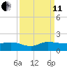South Jupiter Narrows tide chart for Wednesday, September 11, 2024