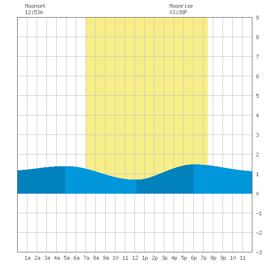 South Jupiter Narrows tide chart for Thursday, September 12, 2024