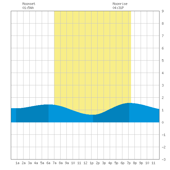 South Jupiter Narrows tide chart for Friday, September 13, 2024